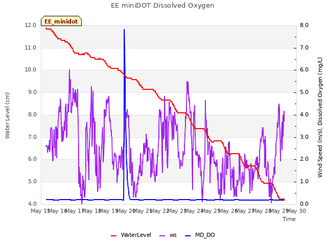 plot of EE miniDOT Dissolved Oxygen