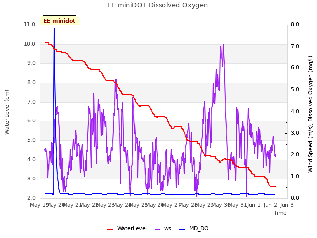 plot of EE miniDOT Dissolved Oxygen