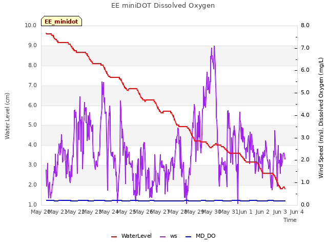 plot of EE miniDOT Dissolved Oxygen