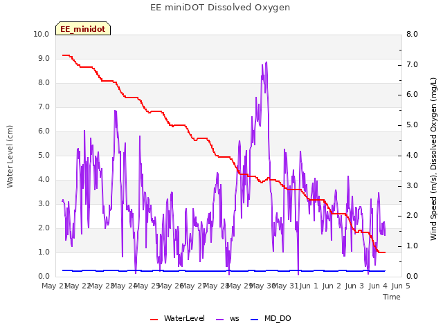 plot of EE miniDOT Dissolved Oxygen