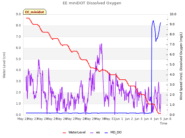 plot of EE miniDOT Dissolved Oxygen