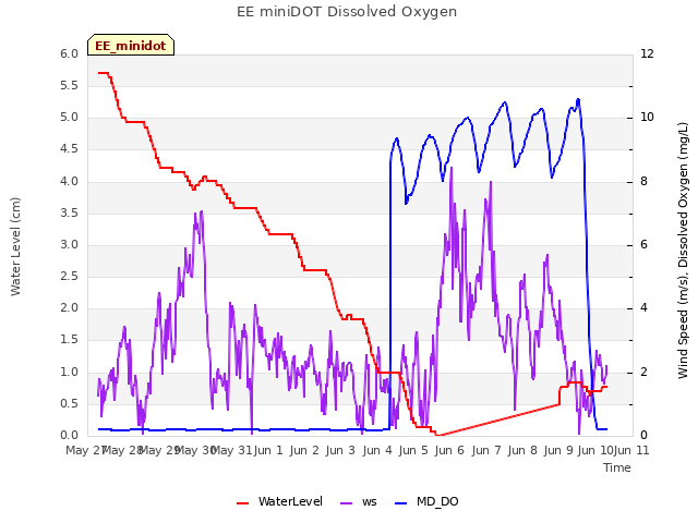 plot of EE miniDOT Dissolved Oxygen