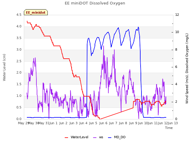 plot of EE miniDOT Dissolved Oxygen