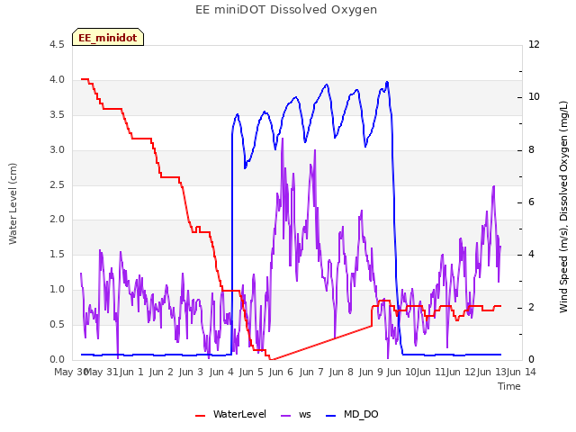 plot of EE miniDOT Dissolved Oxygen