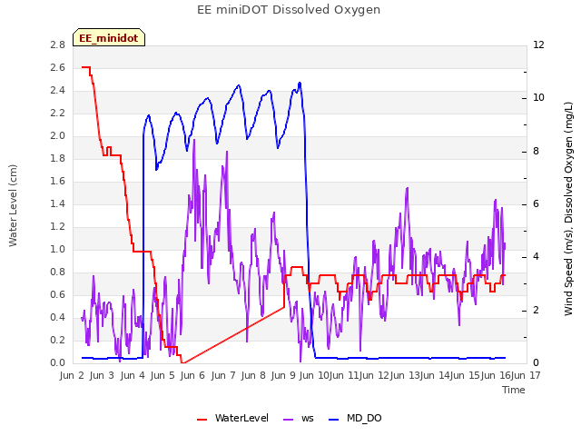 plot of EE miniDOT Dissolved Oxygen