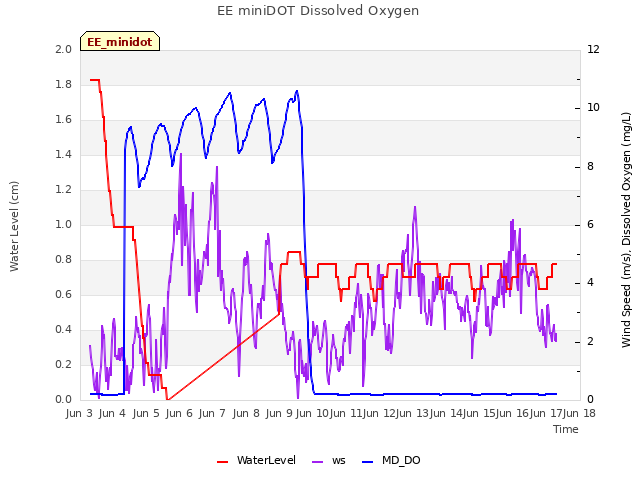 plot of EE miniDOT Dissolved Oxygen