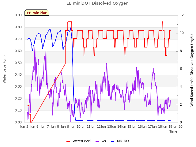 plot of EE miniDOT Dissolved Oxygen