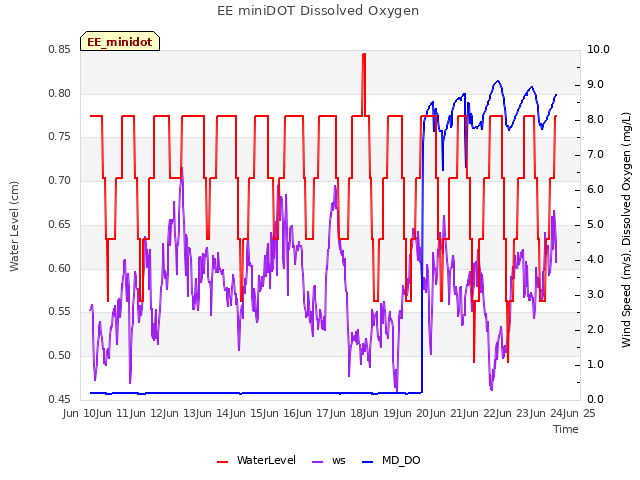 plot of EE miniDOT Dissolved Oxygen