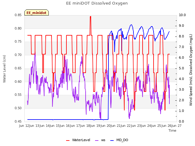 plot of EE miniDOT Dissolved Oxygen