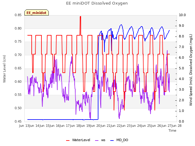 plot of EE miniDOT Dissolved Oxygen