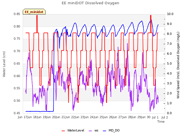 plot of EE miniDOT Dissolved Oxygen