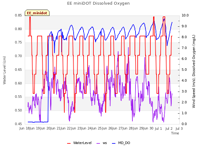 plot of EE miniDOT Dissolved Oxygen