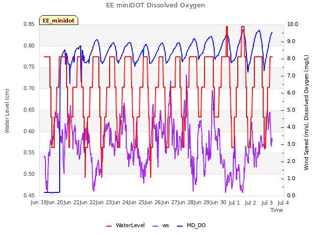 plot of EE miniDOT Dissolved Oxygen