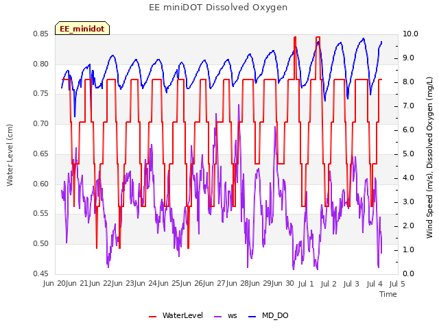 plot of EE miniDOT Dissolved Oxygen