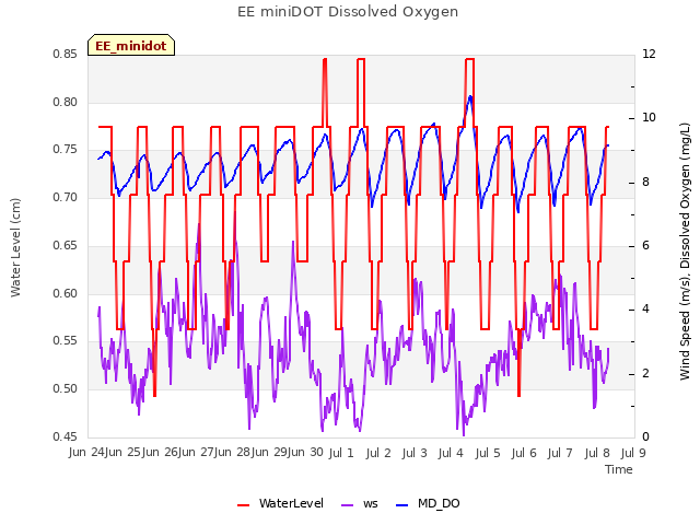 plot of EE miniDOT Dissolved Oxygen