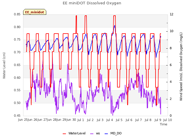 plot of EE miniDOT Dissolved Oxygen