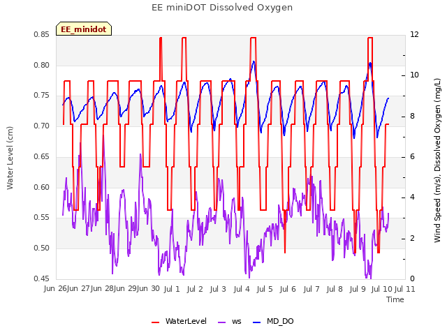 plot of EE miniDOT Dissolved Oxygen