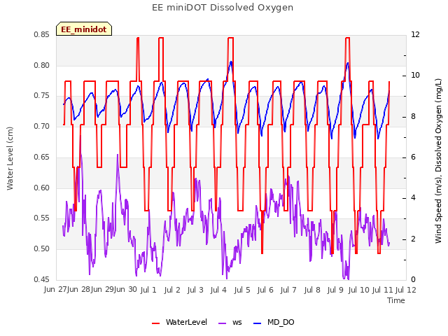 plot of EE miniDOT Dissolved Oxygen