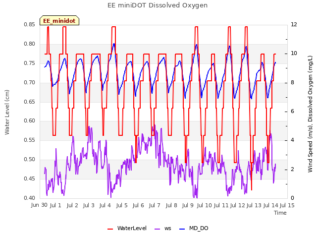 plot of EE miniDOT Dissolved Oxygen