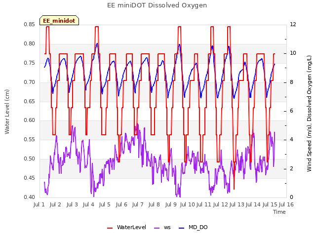 plot of EE miniDOT Dissolved Oxygen