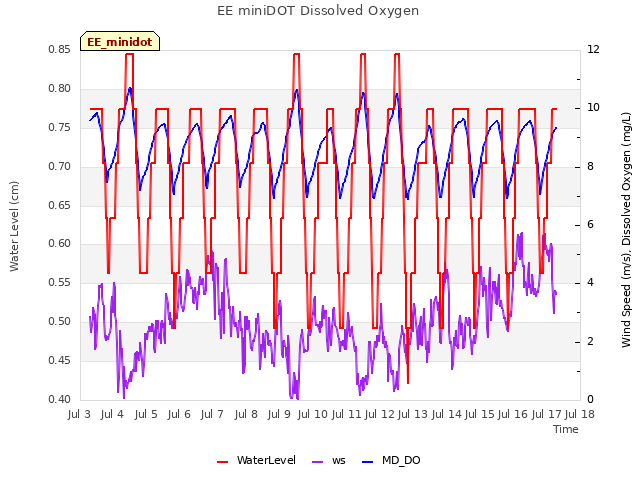 plot of EE miniDOT Dissolved Oxygen