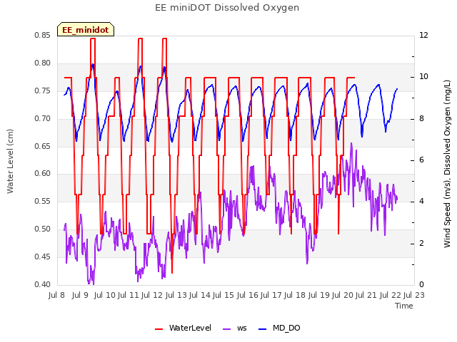 plot of EE miniDOT Dissolved Oxygen