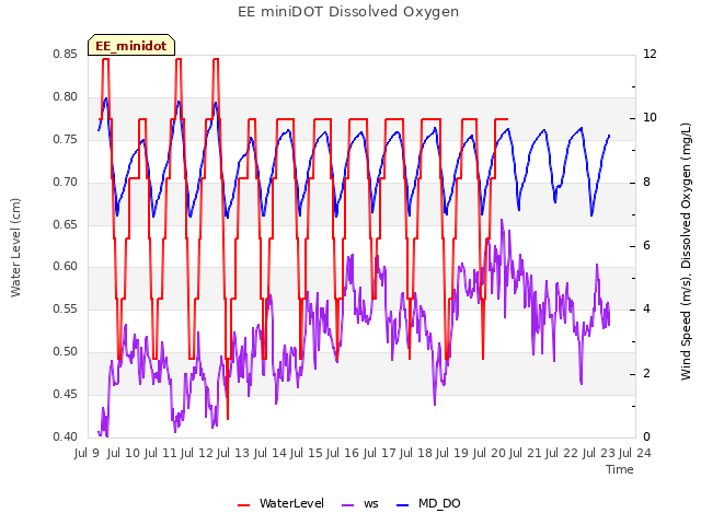 plot of EE miniDOT Dissolved Oxygen