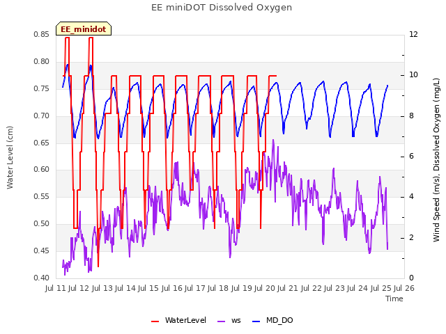 plot of EE miniDOT Dissolved Oxygen