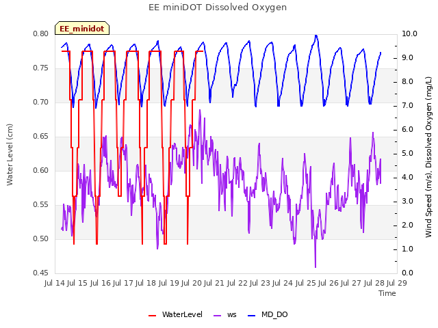 plot of EE miniDOT Dissolved Oxygen