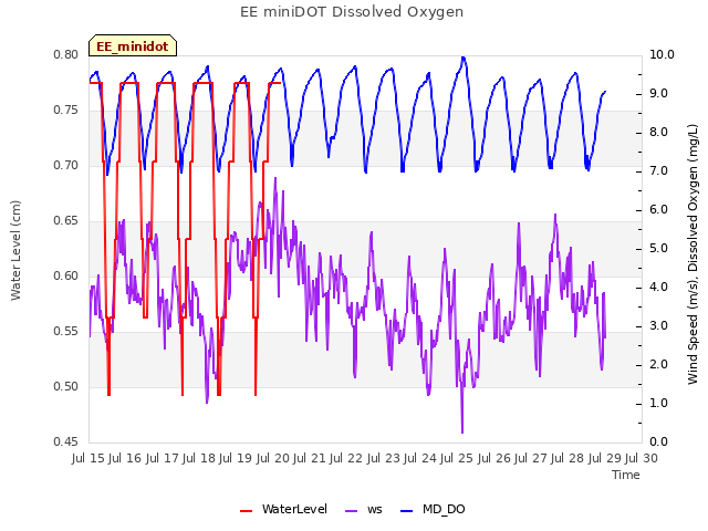 plot of EE miniDOT Dissolved Oxygen