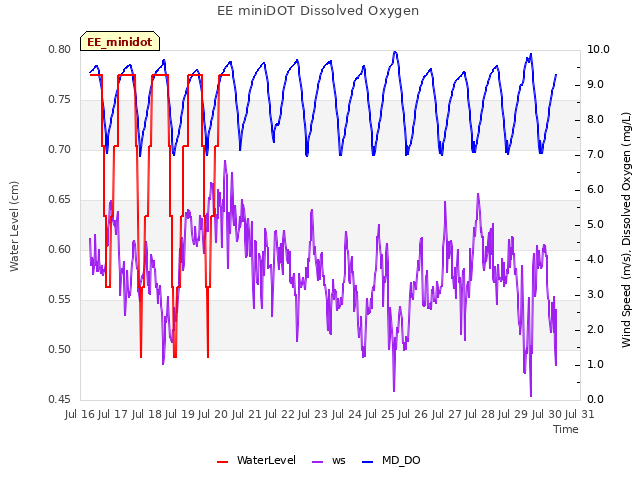 plot of EE miniDOT Dissolved Oxygen