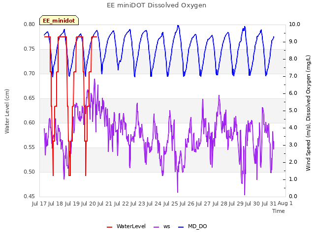 plot of EE miniDOT Dissolved Oxygen