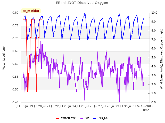 plot of EE miniDOT Dissolved Oxygen