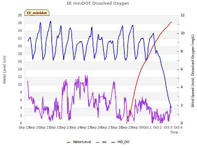 plot of EE miniDOT Dissolved Oxygen