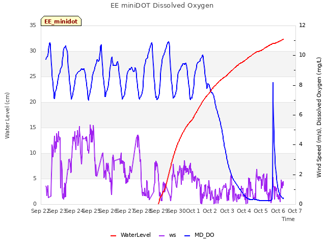 plot of EE miniDOT Dissolved Oxygen