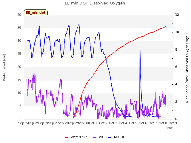 plot of EE miniDOT Dissolved Oxygen