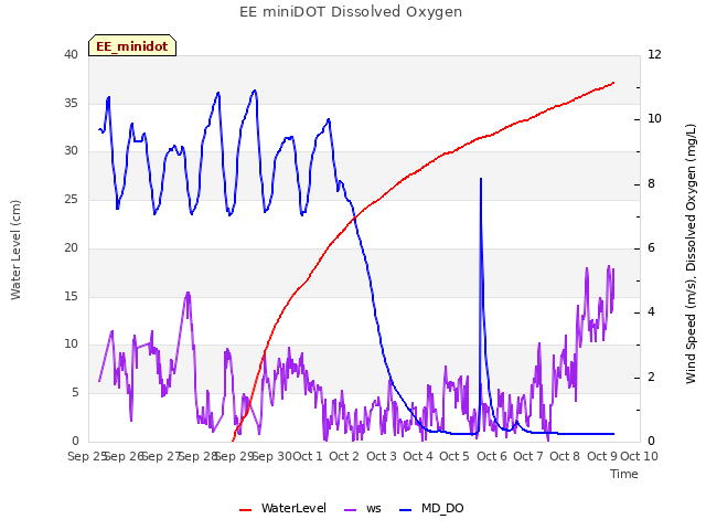 plot of EE miniDOT Dissolved Oxygen