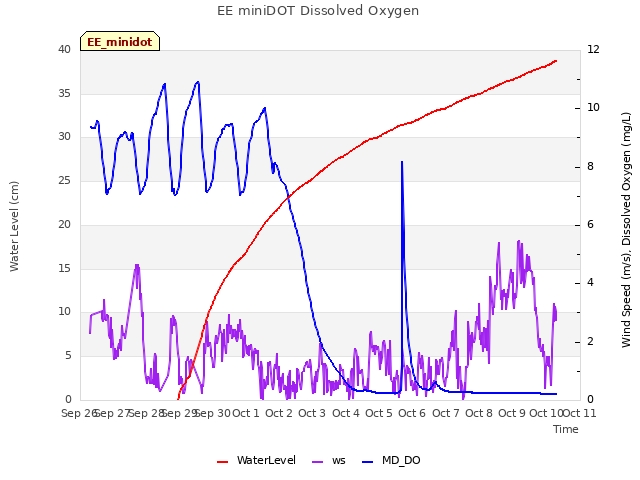 plot of EE miniDOT Dissolved Oxygen