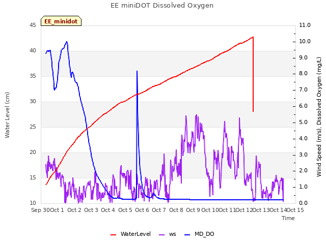 plot of EE miniDOT Dissolved Oxygen