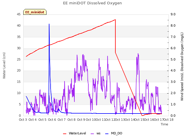 plot of EE miniDOT Dissolved Oxygen