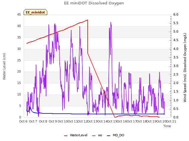 plot of EE miniDOT Dissolved Oxygen