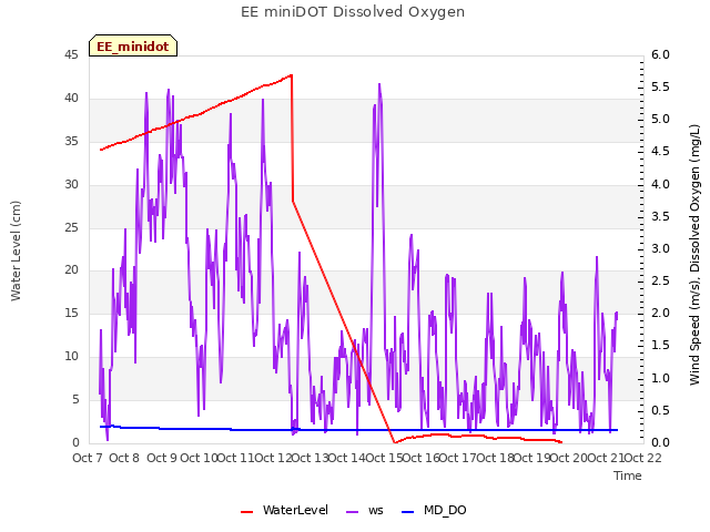 plot of EE miniDOT Dissolved Oxygen