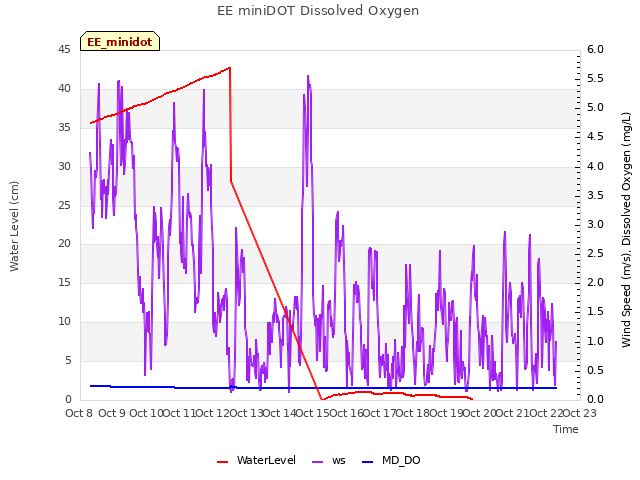 plot of EE miniDOT Dissolved Oxygen