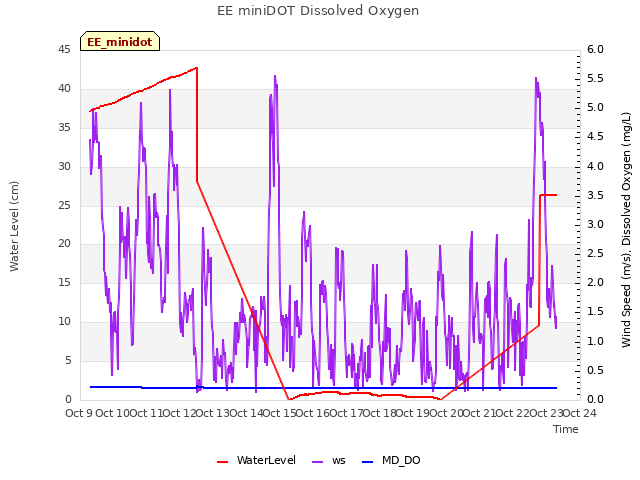 plot of EE miniDOT Dissolved Oxygen