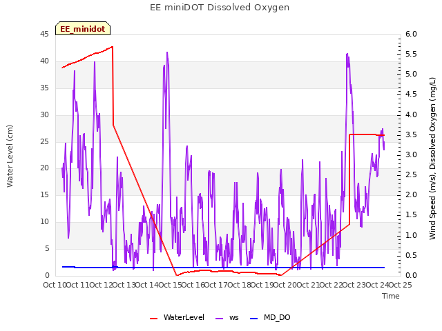 plot of EE miniDOT Dissolved Oxygen