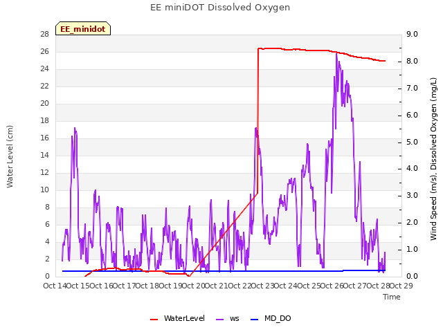 plot of EE miniDOT Dissolved Oxygen