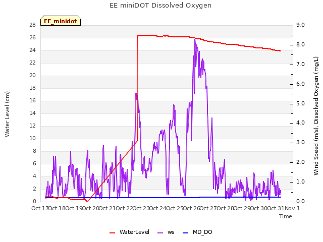 plot of EE miniDOT Dissolved Oxygen