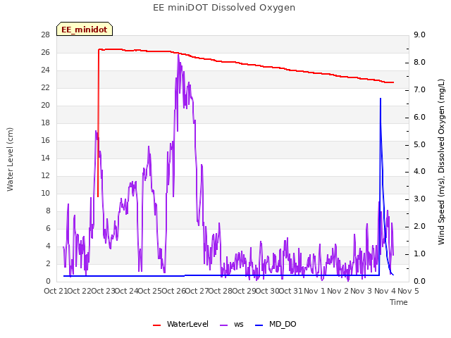 plot of EE miniDOT Dissolved Oxygen