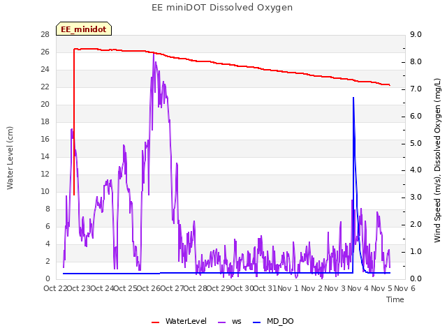 plot of EE miniDOT Dissolved Oxygen