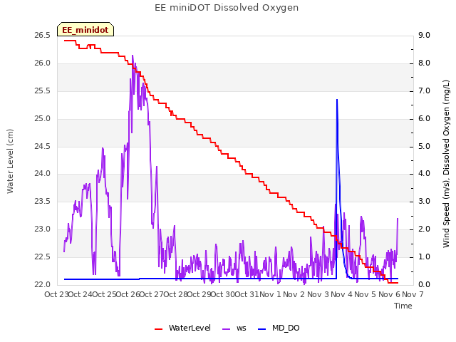 plot of EE miniDOT Dissolved Oxygen